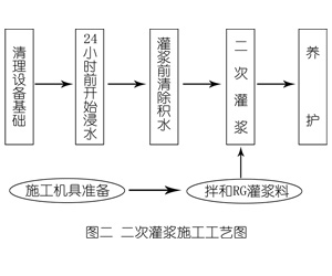 莺歌海镇灌浆料施工工艺—文字完整版